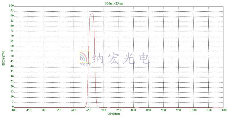 濾光片定制化生產