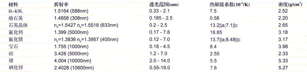 濾光片和光學透鏡的光學材料參數(shù)
